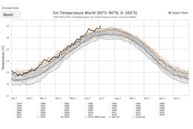 vývoj priemernej teploty, zdroj: Windy