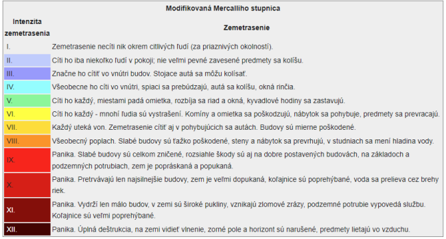 stupnica pre určenie škôd je iná ako Richterova pre určenie sily, zdroj: wikipedia