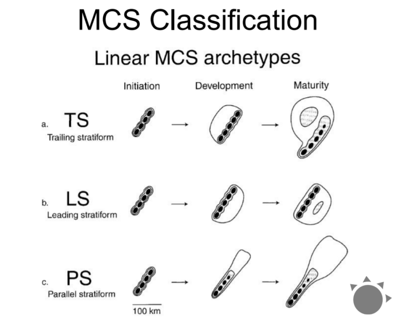Typy lineárnych konvektívnych systémov, zdroj: Parker and Johnson (2000)