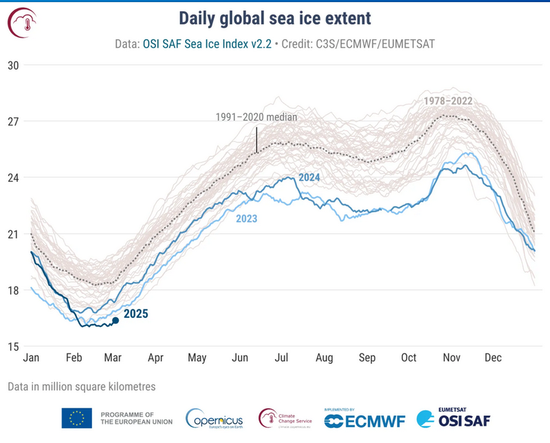 Denný globálny rozsah morského ľadu (v miliónoch štvorcových kilometroch) od októbra 1978 do 2. marca 2025. Rok 2025 je znázornený tmavo modrou čiarou, zdroj: Copernicus