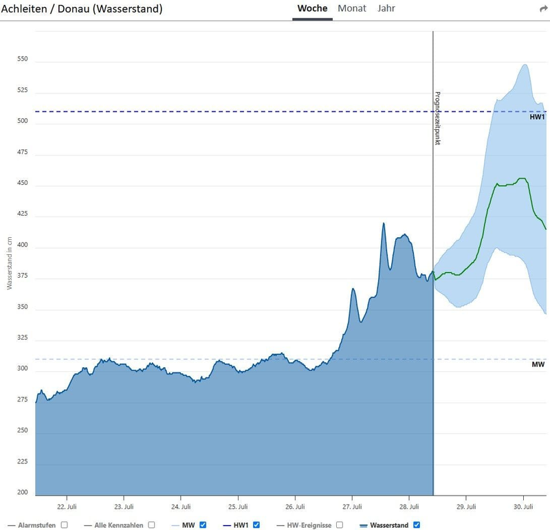 predpoveď hladiny Dunaja na rakúsko-nemeckej hranici