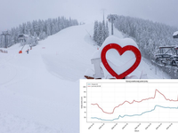 REKORD: Toľko snehu tu nebolo celú zimu. V Tatrách je vyše 200 cm, čo je najviac od začiatku zimy