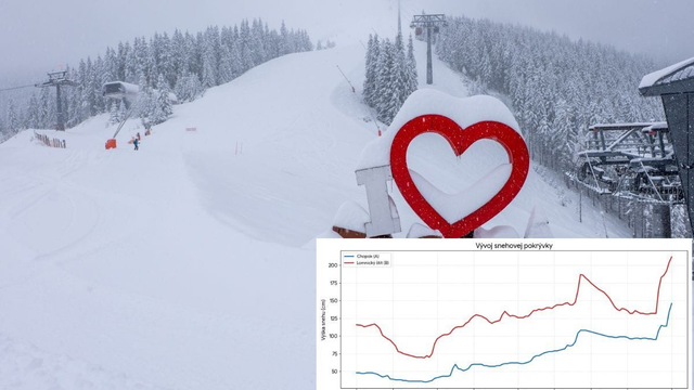 REKORD: Toľko snehu tu nebolo celú zimu. V Tatrách je vyše 200 cm, čo je najviac od začiatku zimy