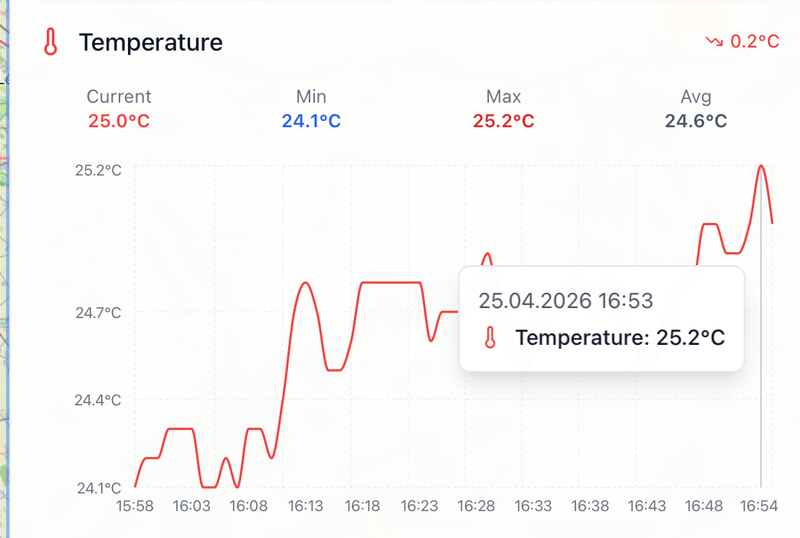 Automatická stanica SHMÚ, zdroj: imeteo.sk