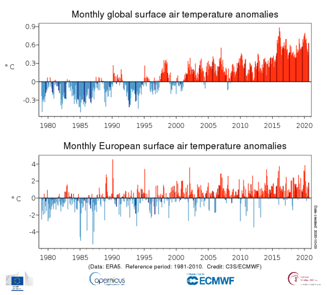 Mesačné globálne a európske priemerné anomálie teploty vzduchu v porovnaní s rokmi 1981 až 2010, od januára 1979 do septembra 2020. Tmavšie zafarbené pruhy označujú septembrové hodnoty. Zdroj: ERA5/Copernicus