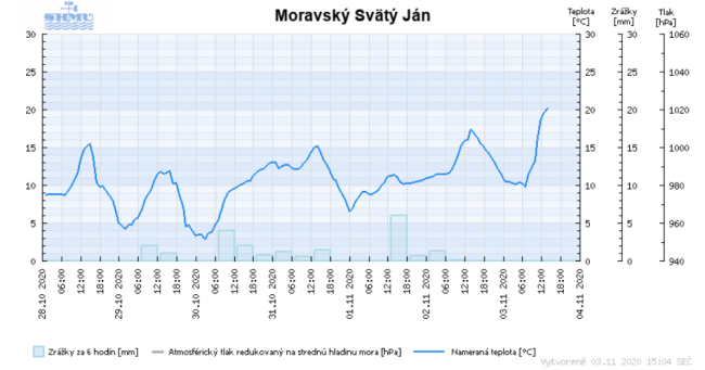 Graf teplôt zo stanice v Moravskom Svätom Jáne, Foto: shmu.sk