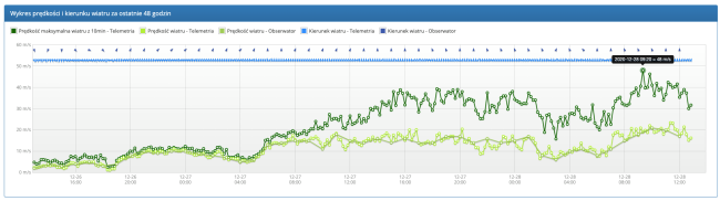 Rýchlosť vetra na Kasprovom vrchu. 