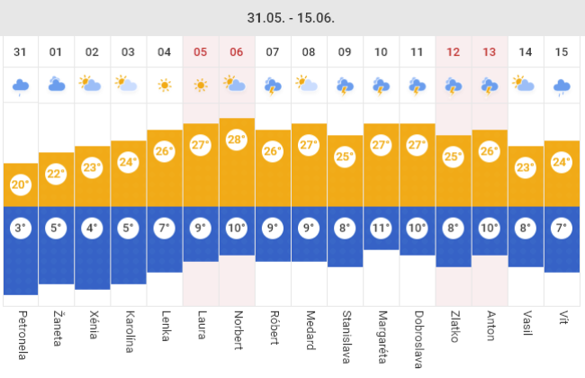 očakávaný vývoj teplôt