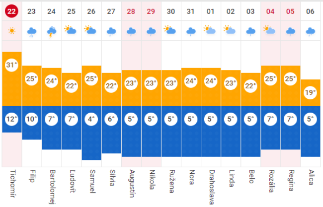 vývoj počasia na nasledujúce dni