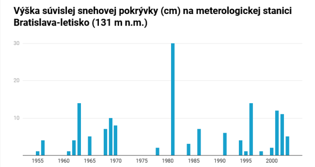 Výška snehovej pokrývky počas Vianoc v Bratislave od roku 1952, zdroj: shmu.sk, dennikn.sk
