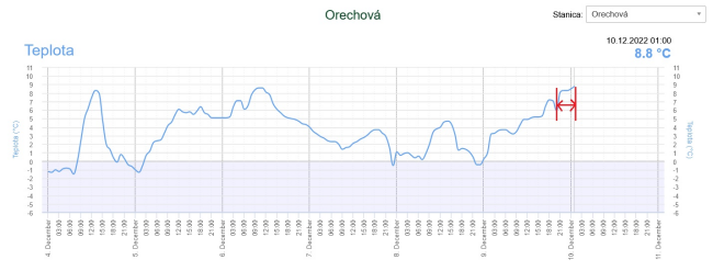 Vzostup teplôt v obci Orechová v priebehu pár hodín, zdroj: shmu.sk